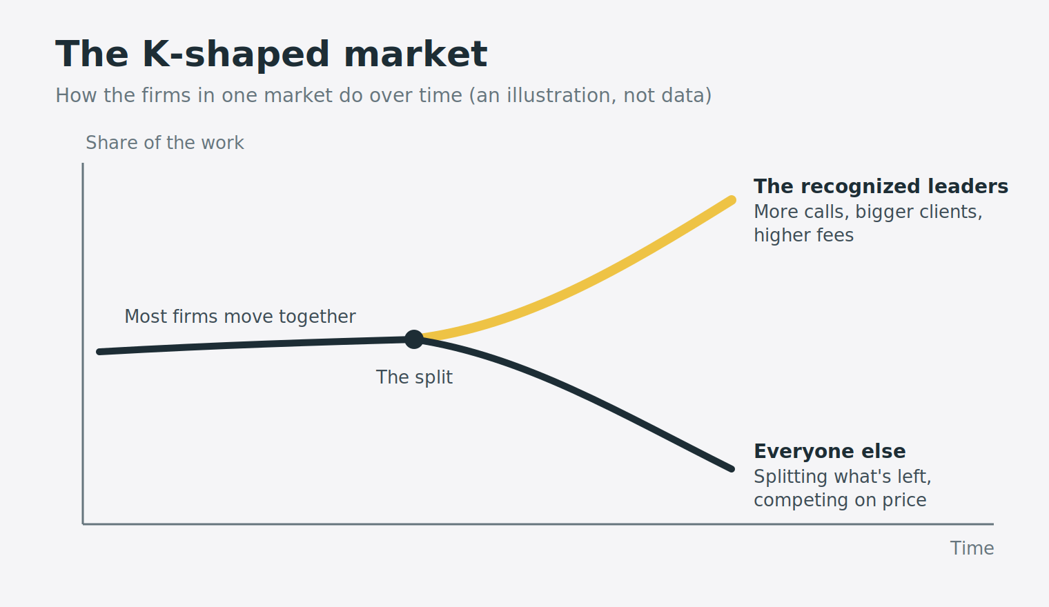 The K-shaped market